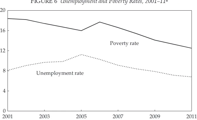 FIGURE 6 Unemployment and Poverty Rates, 2001–11a