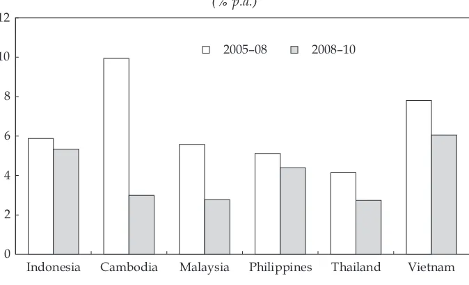 FIGURE 1 Average Growth of Real GDP for Selected Countries in Southeast Asia (% p.a.)