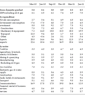 TABLE 1a Components of GDP Growth  (2000 prices; % year on year)