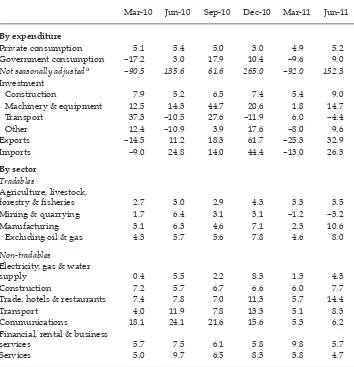 TABLE 1b Components of GDP Growth (2000 prices; seasonally adjusted; % quarter on quarter, annualised rates)