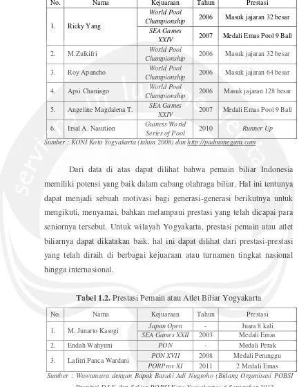 Tabel 1.2. Prestasi Pemain atau Atlet Biliar Yogyakarta  