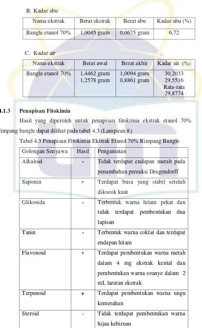 Tabel 4.3 Penapisan Fitokimia Ekstrak Etanol 70% Rimpang Bangle 