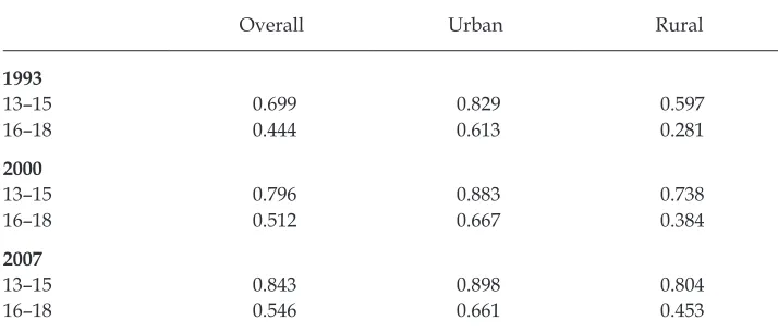 TABLE 2 School Enrolment Rate by Age Group and Location