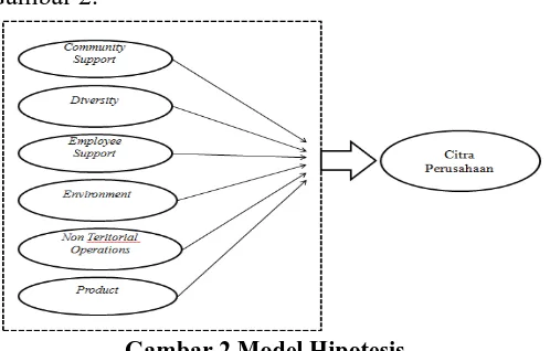 Gambar 2 Model Hipotesis  
