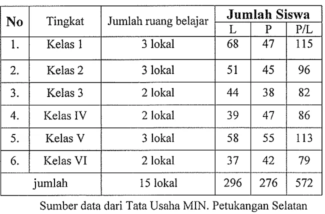 Tabel 2 Keadaan Siswa Madrasah lbtidaiyah Negeri Petukangan Selatan 