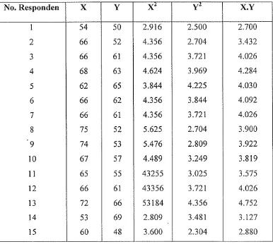 Tabel 49 Analisa Korelasi V ariabel X dan V ariabel Y 