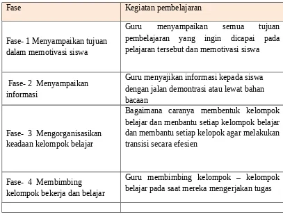 Tabel 2.1 Sintaks Model Pembelajaran Kooperatif