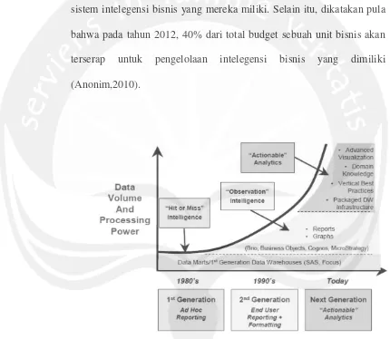Gambar 2.3 Perkembangan Intelegensi Bisnis (Asif,2010) 