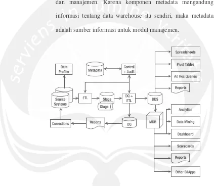 Gambar 2.7 Diagram Sistem Data Warehouse (Rainardi, 2008) 