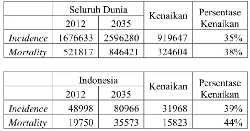 Tabel 2.1. Incidence & mortality kanker payudara di dunia dan Indonesia. 3 