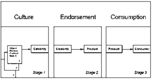 Gambar 1.1 Perpindahan Nilai dan Proses Endorsment