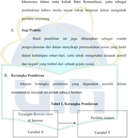 Tabel 1. Kerangka Pemikiran 