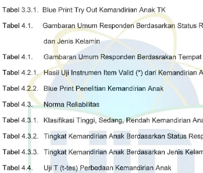 Tabel 3.3.1. Blue Print Try Out Kemandirian Anak TK 
