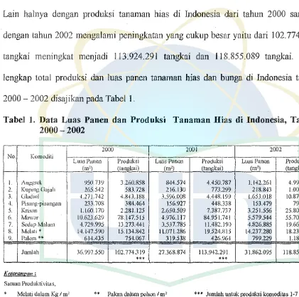 Tabel 1. Data Luas Pauen dan Produksi Tanaman Rias di Indonesia, Tahon 