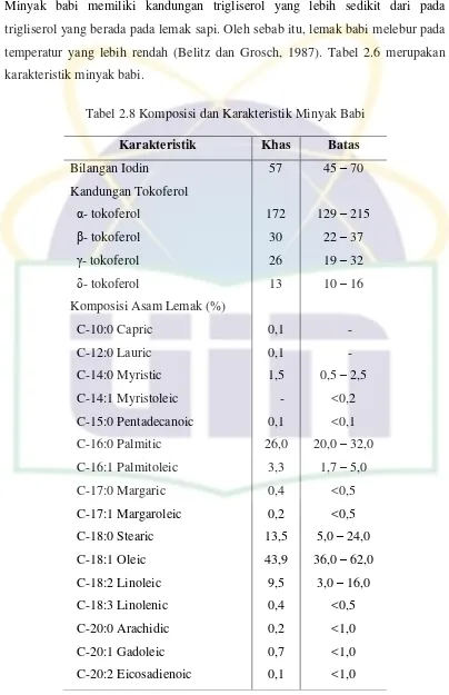 Tabel 2.8 Komposisi dan Karakteristik Minyak Babi 