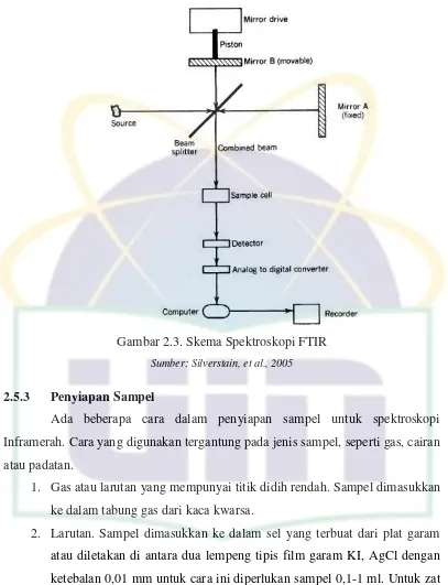 Gambar 2.3. Skema Spektroskopi FTIR 