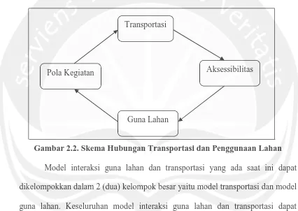 Gambar 2.2. Skema Hubungan Transportasi dan Penggunaan Lahan 