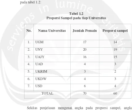 Tabel 1.2Proporsi Sampel pada tiap Universitas