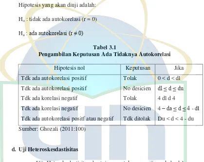 Tabel 3.1 Pengambilan Keputusan Ada Tidaknya Autokorelasi 