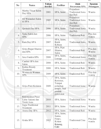 Tabel 1.1. Tempat Pelayanan SPA di Daerah Istimewa Yogyakarta 