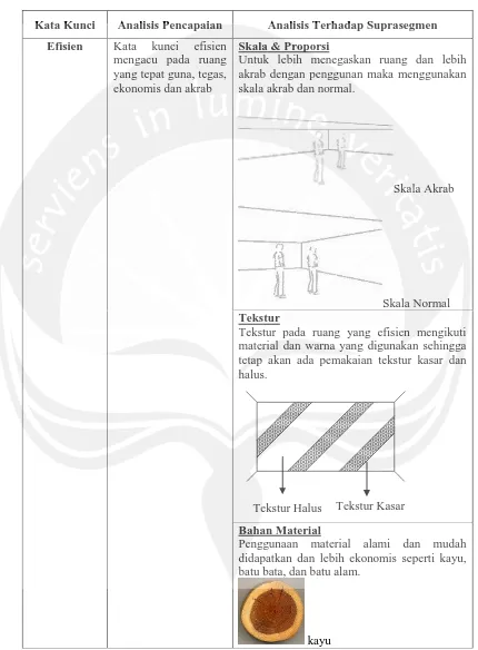 Tabel 5.10. Proses Pencarian Suprasegmen Arsitektural Berdasarkan 