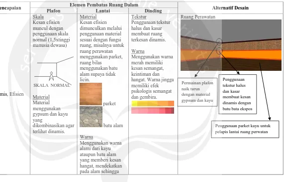 Tabel 5.17. Perancangan Tata Ruang Dalam pada Pusat SPA Tradisional dan Kebugaran 