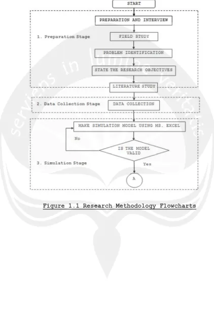 Figure 1.1 Research Methodology Flowcharts