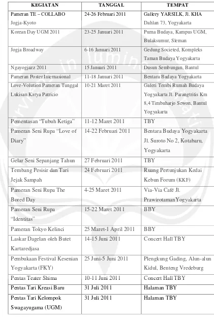 Tabel 1.1. Daftar Acara-acara seni yang pernah diadakan di Yogyakarta