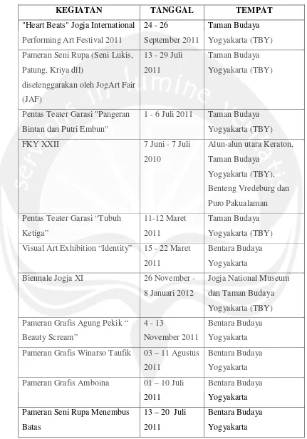 Tabel 1.3. Daftar Acara-acara seni kontemporer yang pernah diadakan di Yogyakarta
