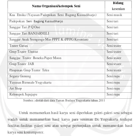 Tabel 1.4. Lembaga dan Sanggar Seni Kontemporer di Yogyakarta