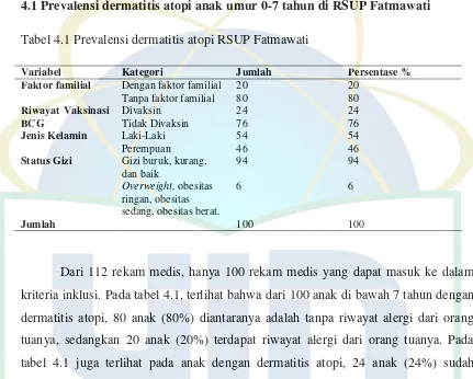 Tabel 4.1 Prevalensi dermatitis atopi RSUP Fatmawati 