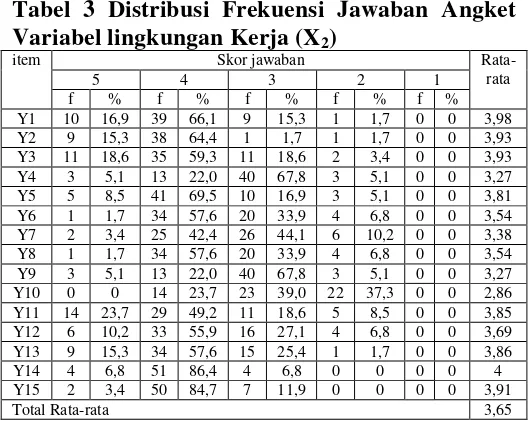Tabel 3 Distribusi Frekuensi Jawaban Angket Variabel lingkungan Kerja (X2) 