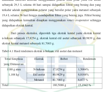 Tabel 4.1 Hasil rendemen ekstrak n-heksan, etil asetat dan metanol  