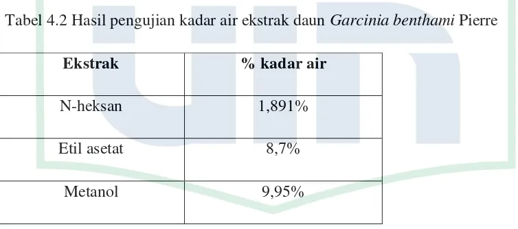 Tabel 4.2 Hasil pengujian kadar air ekstrak daun Garcinia benthami Pierre 