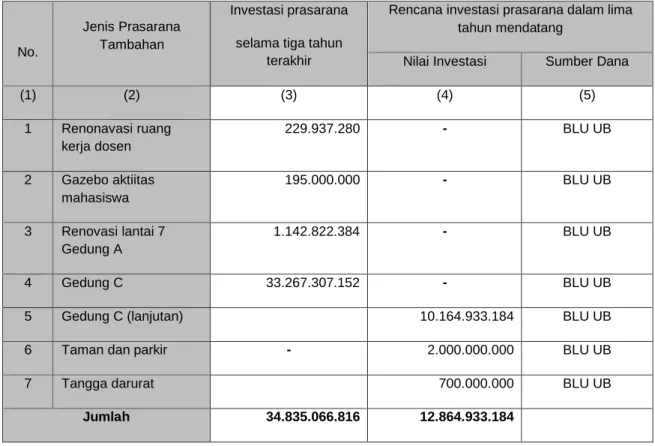 Tabel Prasarana Tambahan Fakultas Ilmu Sosial dan Ilmu Politik 