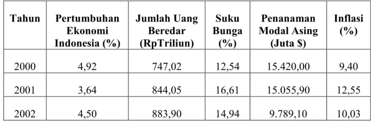 Tabel 1. 1 Persentase Pertumbuhan Ekonomi, Jumlah Uang Beredar, Suku Bunga, PMA,  Inflasi di Indonesia Tahun 2000-2021 