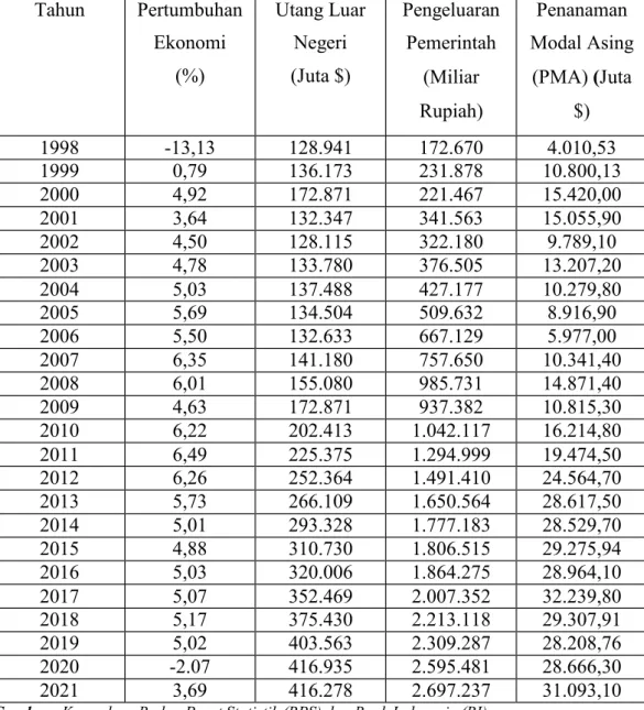 Tabel 1. 1 Data Pertumbuhan Ekonomi, Utang Luar Negeri, Pengeluaran  Pemerintah dan Penanaman Modal Asing Indonesia Tahun 1998-2021 