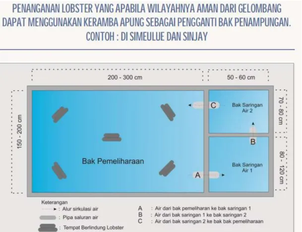 Gambar 3.1 Contoh Kolam Apung 