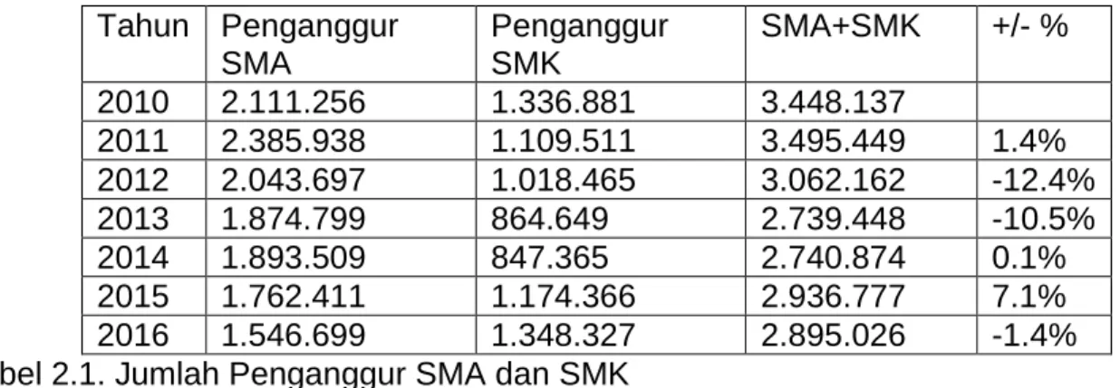 Tabel 2.1. Jumlah Penganggur SMA dan SMK 