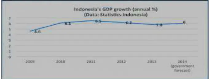 Gambar 1: Petumbuhan Ekonomi Indonesia 2009-2014 