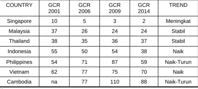 Tabel 1: Global Competitiveness Ranking (GCR) ASEAN 