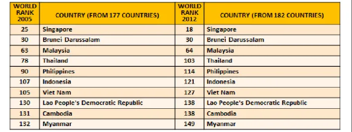 Tabel 2: Peringkat Indeks Pembangunan Manusia (HDI Ranks) Negara ASEAN 