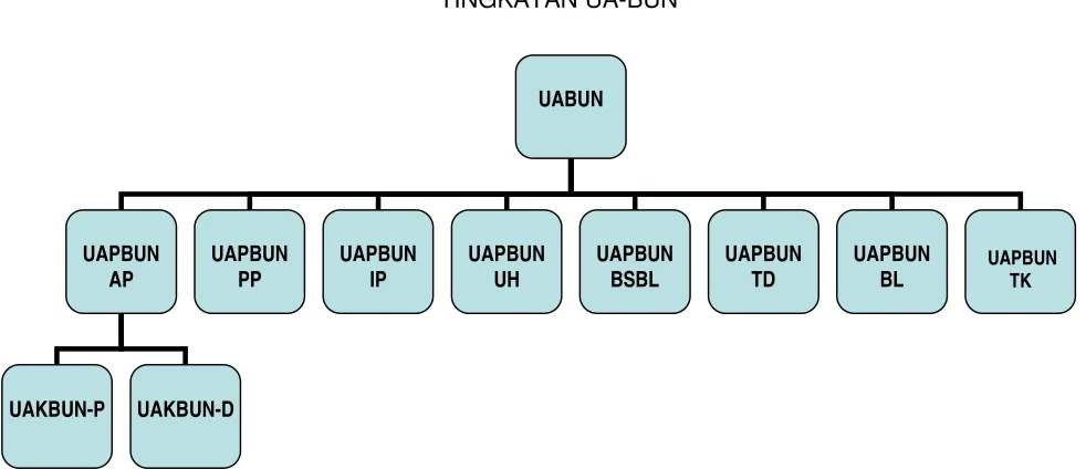 Gambar. 2TINGKATAN UA-BUN