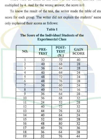 Table 1 The Score of the Individual Students of the 