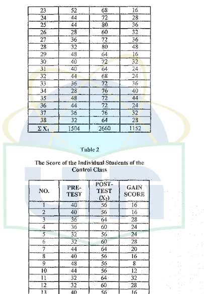 Table 2 The Score of the Individual Students of the 