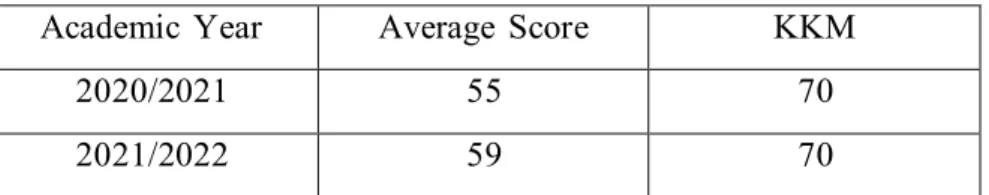 Table 1.1 Students’  score on English Final  Test in SMPN  2 Lubuk  Pakam  in Academic  year 2020/2021  and 2021/2022 