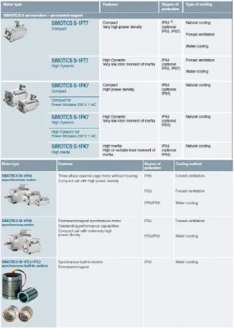 Gambar 1. Tipe motor Simotics S dan M [7] 