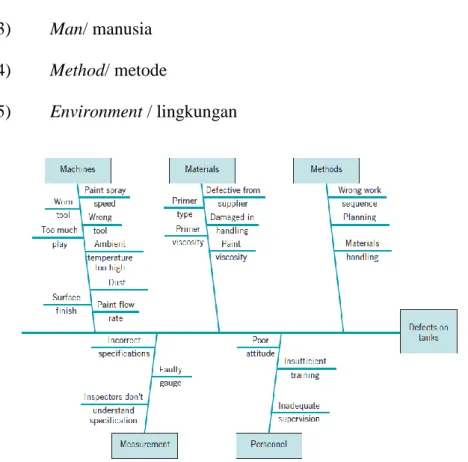 Gambar 2.4 Contoh diagram sebab-akibat 