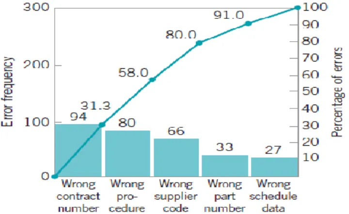 Gambar 2.5 Contoh Diagram Pareto 