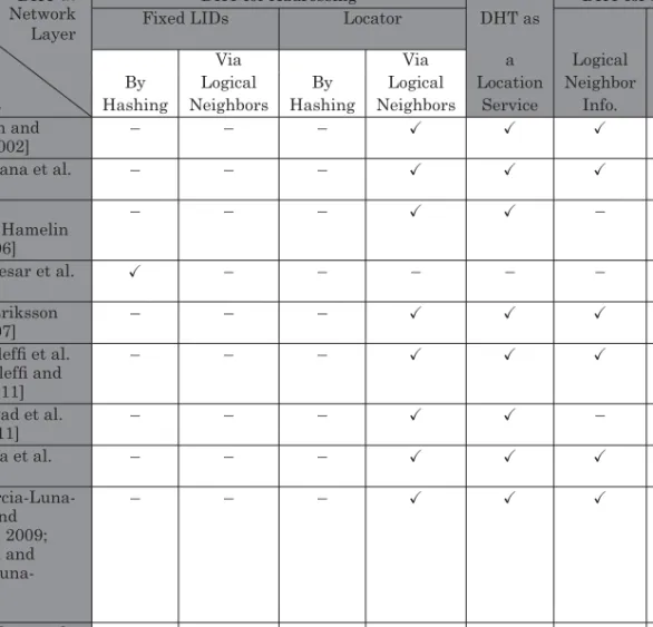 Table II. Classification of DHT-Based Routing Protocols Based on How They Use DHT
